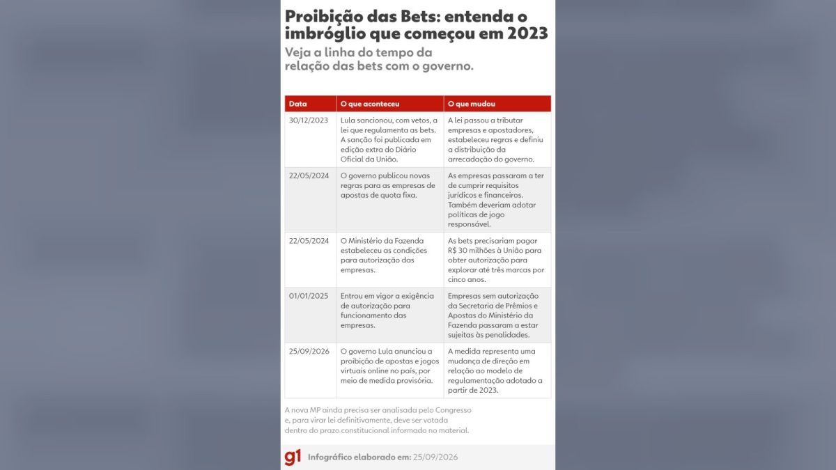 Lula anuncia proibição das bets no Brasil a partir de 25 de setembro