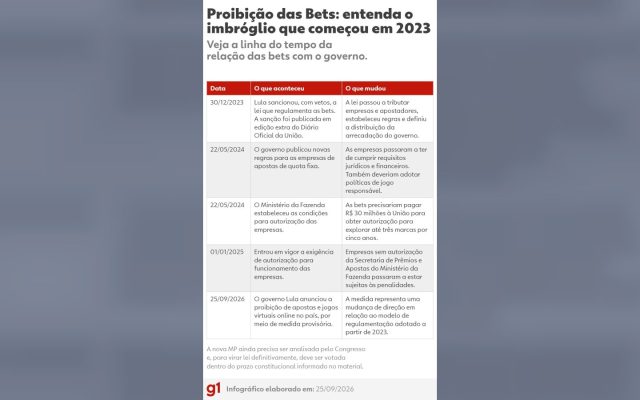 Lula anuncia proibição das bets no Brasil a partir de 25 de setembro