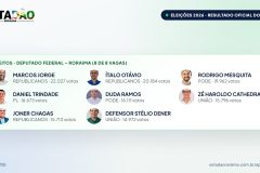 Roraima elege 8 deputados federais; Marcos Jorge (Republicanos) lidera com 22.027 votos