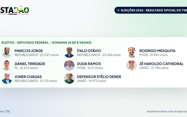 Roraima elege 8 deputados federais; Marcos Jorge (Republicanos) lidera com 22.027 votos