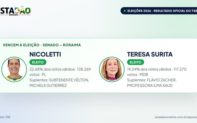 Nicoletti (PL) e Teresa Surita (MDB) são eleitos senadores por Roraima