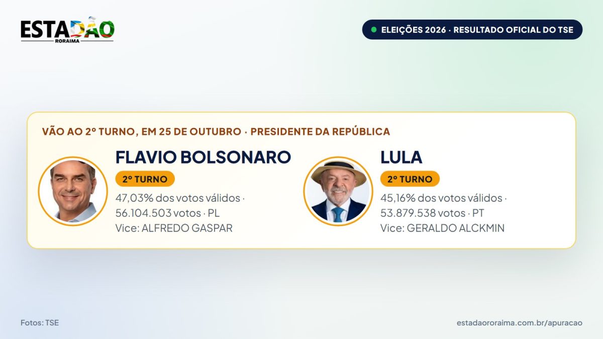Flávio Bolsonaro e Lula vão ao 2º turno para presidente – resultado oficial do TSE