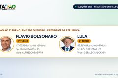 Flávio Bolsonaro e Lula vão ao 2º turno para presidente; em Roraima, Flávio teve 71,06%