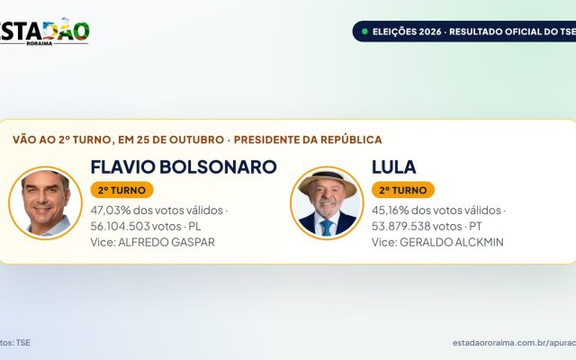 Flávio Bolsonaro e Lula vão ao 2º turno para presidente; em Roraima, Flávio teve 71,06%